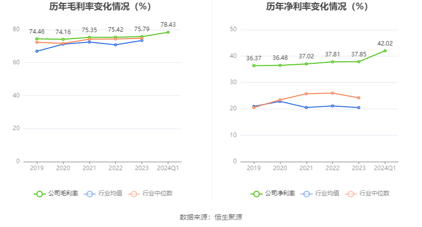 k8凯发官方网|五粮液：2024年第一季度净利润14045亿元 同比增长1198